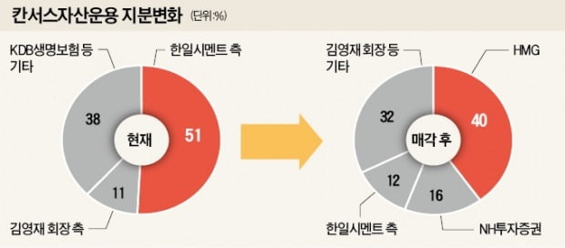 부동산 개발사 HMG, '토종 1호 사모펀드' 칸서스운용 인수
