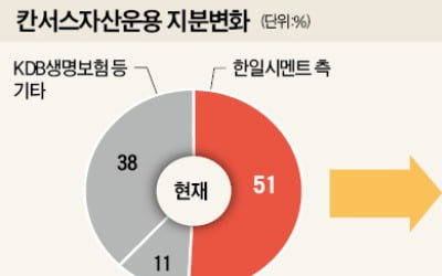 부동산 개발사 HMG, '토종 1호 사모펀드' 칸서스운용 인수