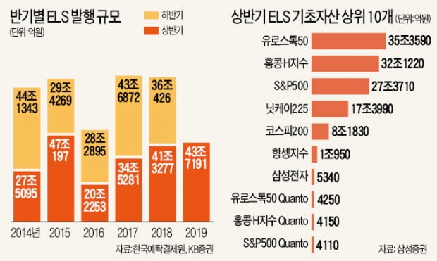 ELS 발행액 4년 만에 최대…올 90兆 넘는다