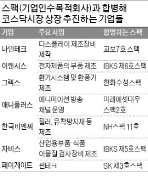 스팩과 합병 통한 우회상장 급증