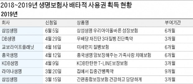 삼성생명 '우리아이 올바른 성장보험' 6개월 배타적 사용권 획득