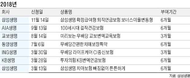 삼성생명 '우리아이 올바른 성장보험' 6개월 배타적 사용권 획득