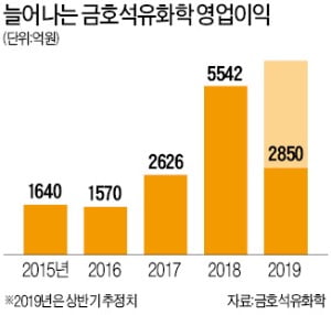 나홀로 잘나가는 금호석유화학