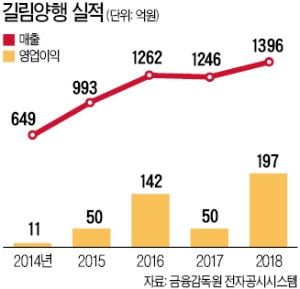 길림양행, 만수르 왕자도 찾는 '허니버터 아몬드' 만들다