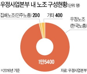 우정노조 파업 철회 가닥…'우편대란' 없을 듯