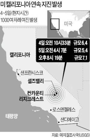 美 캘리포니아 또 7.1 강진…다저스타디움 흔들, 수천가구 정전