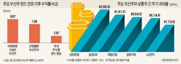 횡보장에서 수익률 10%…우선株펀드 웃었다