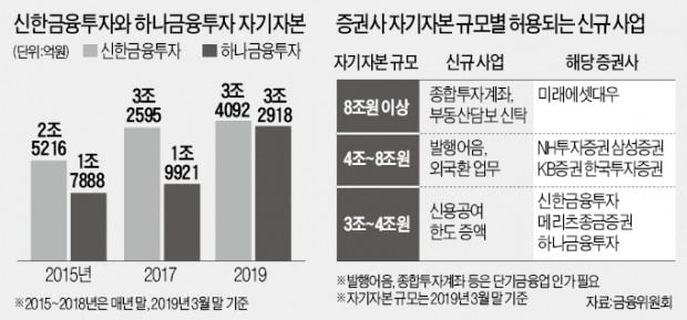 하나금투, 초대형 IB 경주서 신한금투에 앞서나