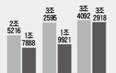 하나금투, 초대형 IB 경주서 신한금투에 앞서나