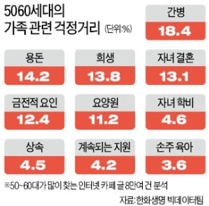 5060은 가족걱정, 2030은 내걱정