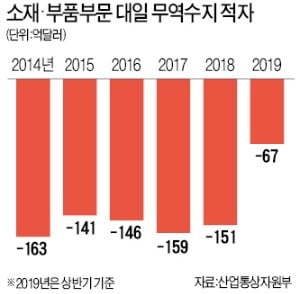 소재·부품 對日 무역수지, 5년간 90조원 적자