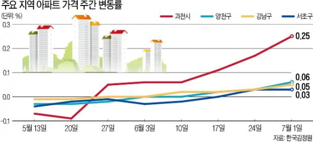 "국지적 집값 상승 예의 주시, 과열시 즉각 조치"