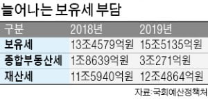 이번주 재산세 고지서 발송…매물 불러 낼까