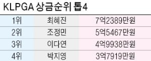 中 난코스 점령한 이다연…시즌 2승 찍고 '상금왕 레이스' 합류