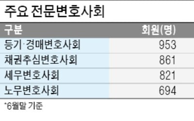 "법조 전문성 살리고 직역 수호하라"…경매·추심·세무 등 전문변호사회 가입 급증