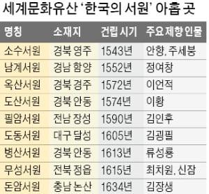 조선 성리학 산실 '한국의 서원' 세계유산 됐다