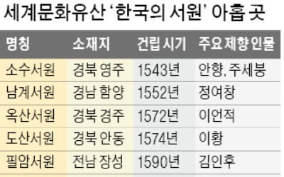 조선 성리학 산실 '한국의 서원' 세계유산 됐다