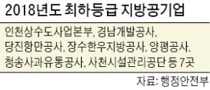 '붉은 수돗물' 인천상수도본부 경영평가 '꼴찌'