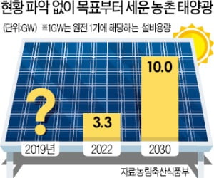 '농촌 태양광' 몇 개인지도 모르는 정부