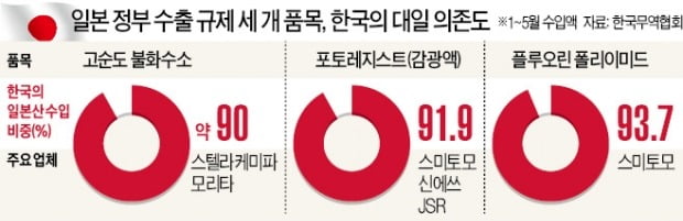 "수출 중단한 日기업도 어쩔 수 없단 말만…"