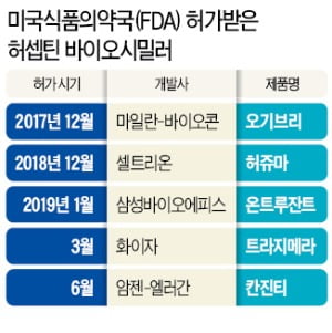 유방암 치료제 '허셉틴' 美특허 만료…3兆 시장 놓고 '바이오시밀러 大戰'