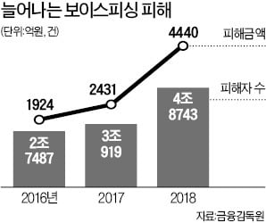 한달새 3억…교사 울린 '보이스피싱'