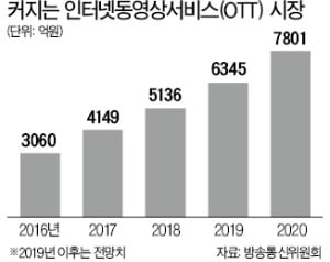 OTT 빅2 '한국大戰' 예고…콘텐츠株 볕들까