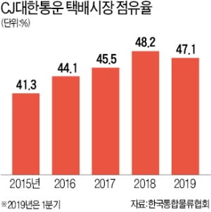 CJ대한통운, 택배값 인상이 毒?…점유율 줄고 주가 '곤두박질'