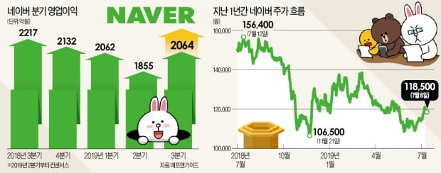 "실적 바닥 확인"…네이버 '3분기 반등설' 솔솔