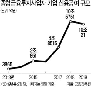 [마켓인사이트] 대형 IB '기업 신용공여' 10兆 돌파