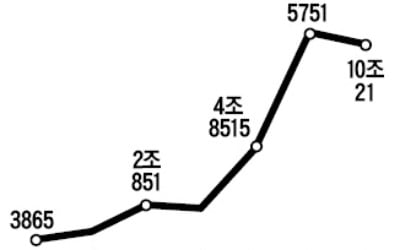 [마켓인사이트] 대형 IB '기업 신용공여' 10兆 돌파