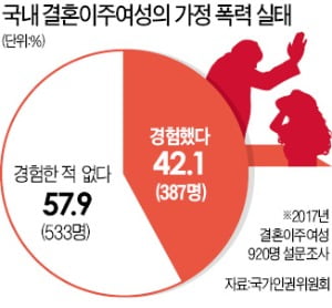 결혼이주여성 10명 중 4명 "가정폭력 경험"…이주여성, 신고 꺼려