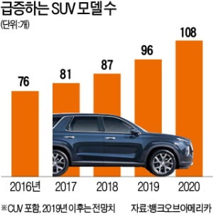 美 SUV 너무 달렸나…시장 포화 조짐