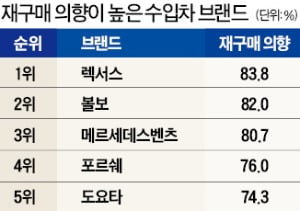 렉서스·볼보 "다시 사고싶은 차" 1·2위