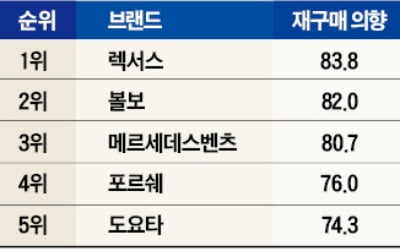 렉서스·볼보 "다시 사고싶은 차" 1·2위