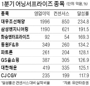 2분기 어닝시즌 돌입…"1분기 깜짝실적株 투자가 더 낫다"