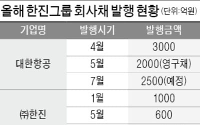 [마켓인사이트] 금리 급락에…한진그룹, 자금조달 잰걸음