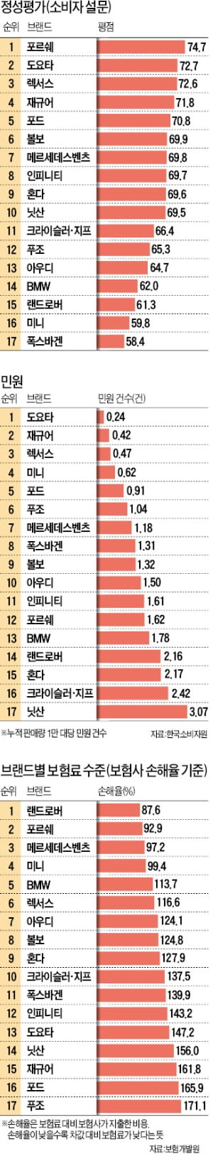 AS 투자의 힘…포르쉐·렉서스 1·2위 지키고, 벤츠 3위로 재도약