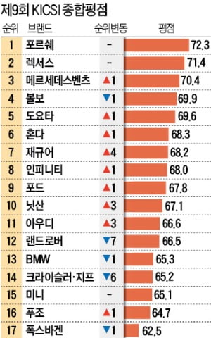 경기 용인에 있는 포르쉐 서비스센터 직원들이 차량을 수리하고 있다. 포르쉐는 ‘2019 상반기 한경 수입차서비스지수(KICSI)’ 평가에서 1위를 차지했다.   강은구 기자 ♣♣egkang@hankyung.com♣♣ 