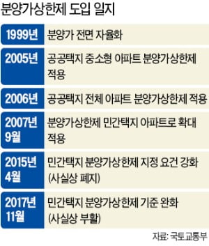 분양가 규제로 '로또 아파트' 양산…래미안대치팰리스 2.5배 치솟아