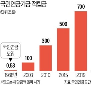 700兆 돌파한 국민연금…덩치에 걸맞게 독립성 강화 '급선무'