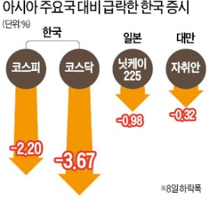 '일본發 공포' 덮쳤다…한국 증시 곤두박질