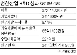 창원시가 뽑은 올해 최고 연구소 기업…'R&D의 힘' 범한산업, 新사업 결실