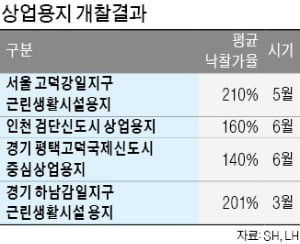 상업용지 고가 낙찰 속출…'상가투자 주의보'