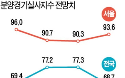 "이달 분양경기 안좋다" 실사지수 하락