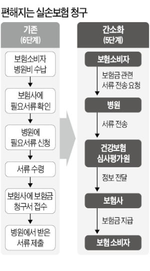 '서류 산더미' 실손보험금 청구 절차 간소화되나