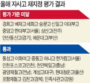 13곳 중 8곳 재지정 탈락…서울 자사고들 강력 반발