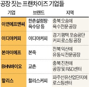 이연에프엔씨 오송 공장 