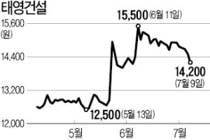 건설株, 분양가 상한제 확대 우려에 '털썩'