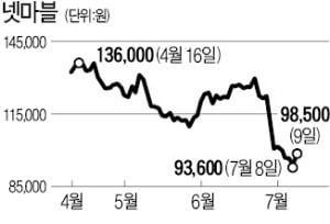 넷마블, 2100억 자사주 매입…"10월9일까지 213만株 장내 취득"